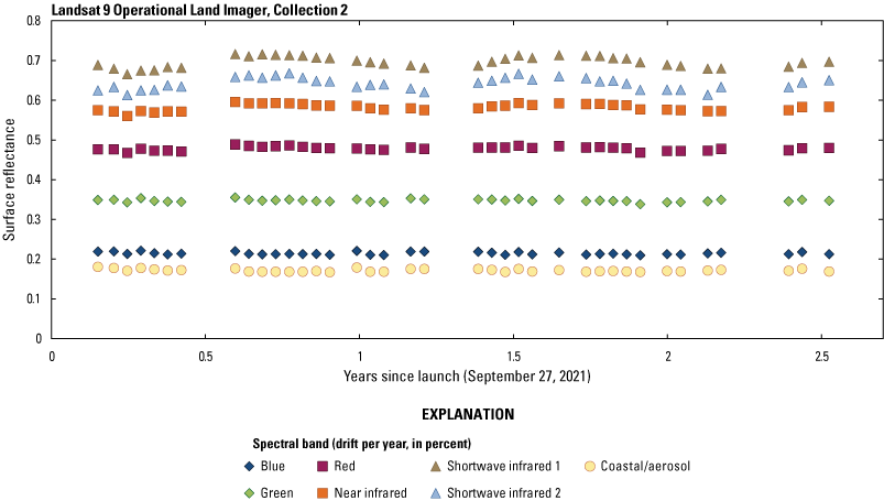 The Operational Land Imager Collection 2 Level-2 lifetime surface reflectance trending
                        for spectral bands over the Libya 4 pseudoinvariant calibration site.