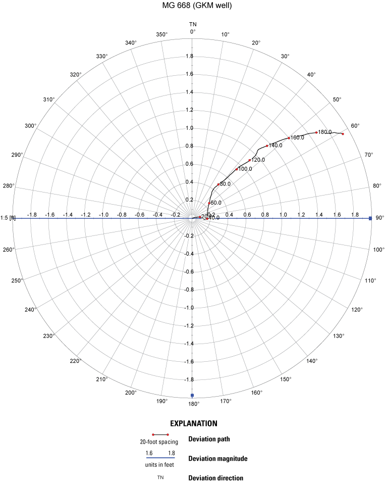 Circular plot depicting borehole deviation for MG 668 (Granite Knitting Mill)