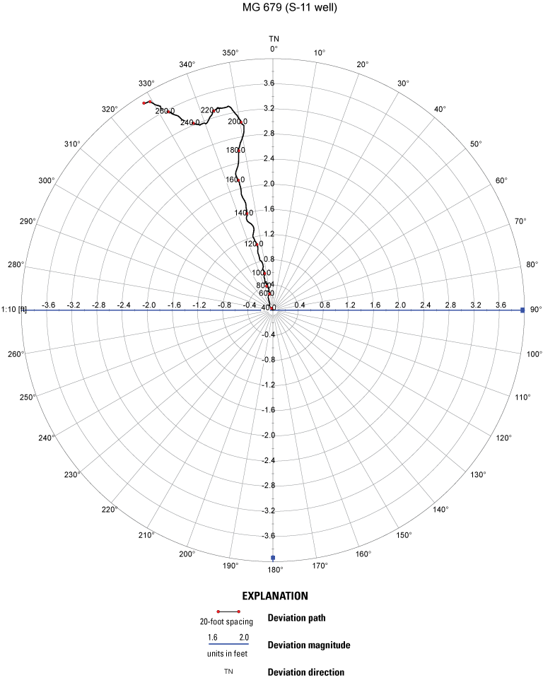 Circular plot depicting borehole deviation for well MG 679 (S-11)