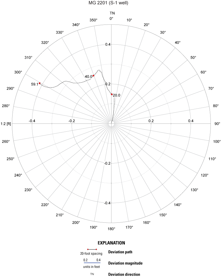 Circular plot depicting borehole deviation for well MG 2201 (S-1)