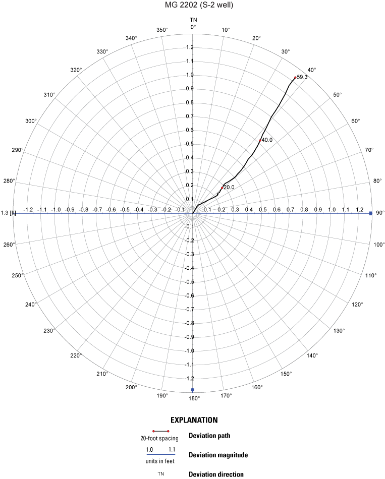 Circular plot depicting borehole deviation for well MG 2202 (S-2)