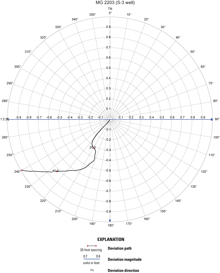 Circular plot depicting borehole deviation for well MG 2203 (S-3)