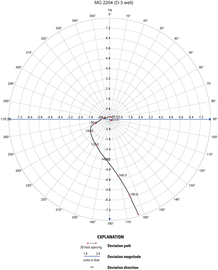 Circular plot depicting borehole deviation for well MG 2204 (D-3)