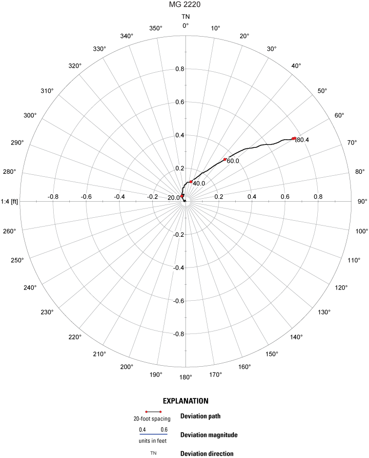 Circular plot depicting borehole deviation for well MG 2220