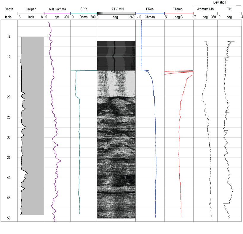 Set of geophysical logs extending to depth of about 60 feet for well MG 2203 (S-3)