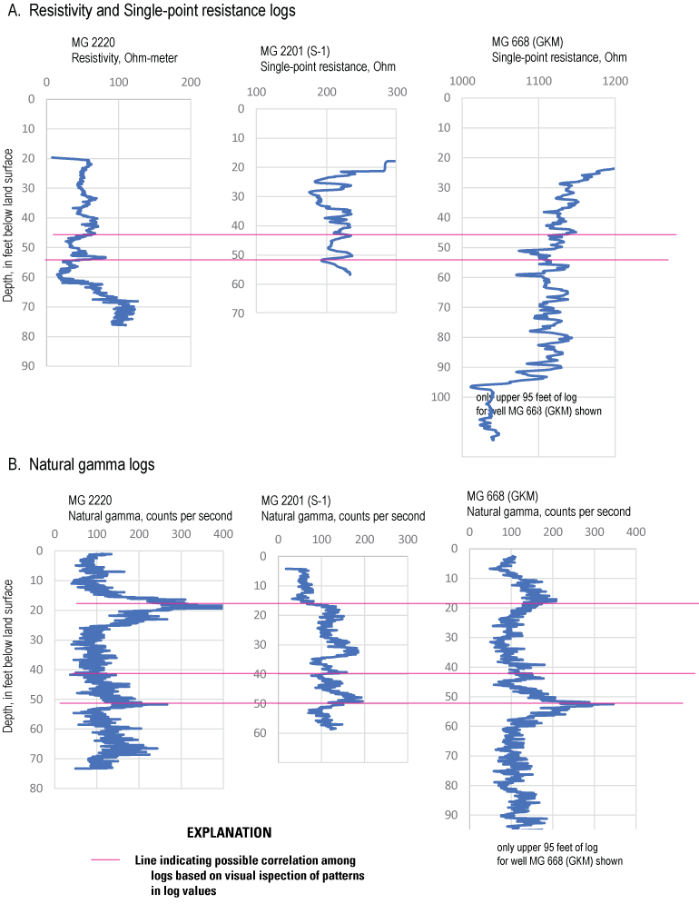 Graphs of electric and natural gamma logs for three wells aligned to show possible
                           correlations among logs