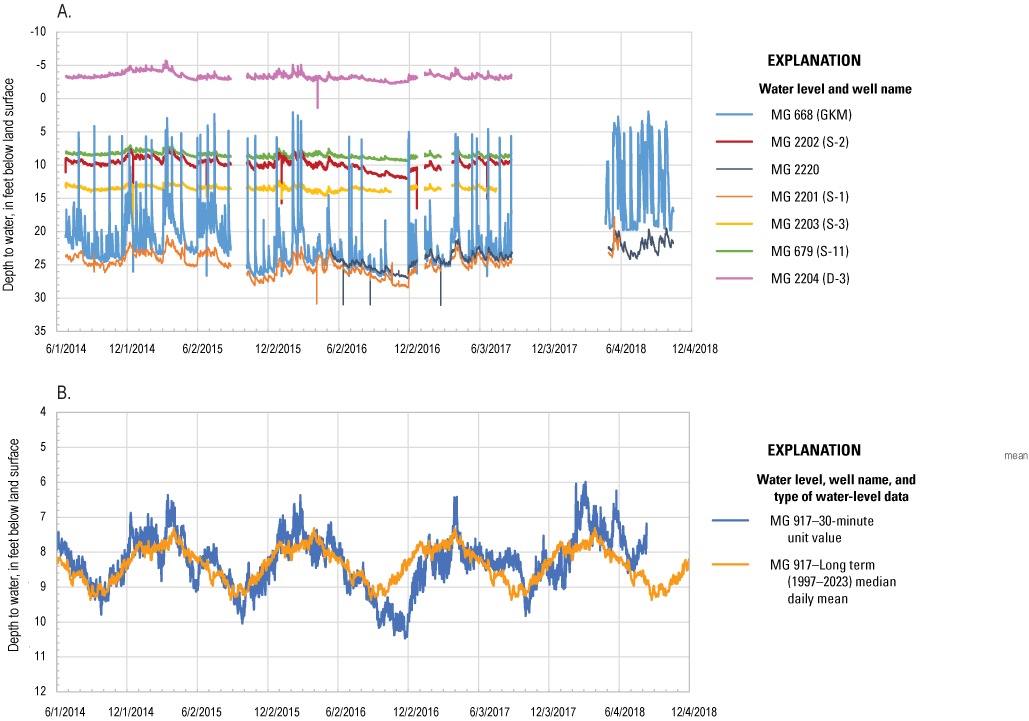 Plots depicting water levels shown as depth to water in feet below land surface for
                        7 monitoring wells at North Penn Area 1 and nearby long-term monitoring well MG 917