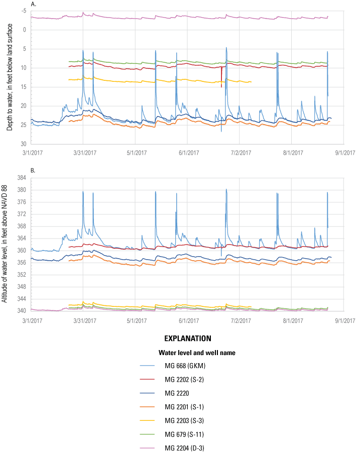 Plots depicting water levels shown as depth to water in feet below land surface and
                           as altitudes in feet above NAVD 88 for 7 monitoring wells at North Penn Area 1