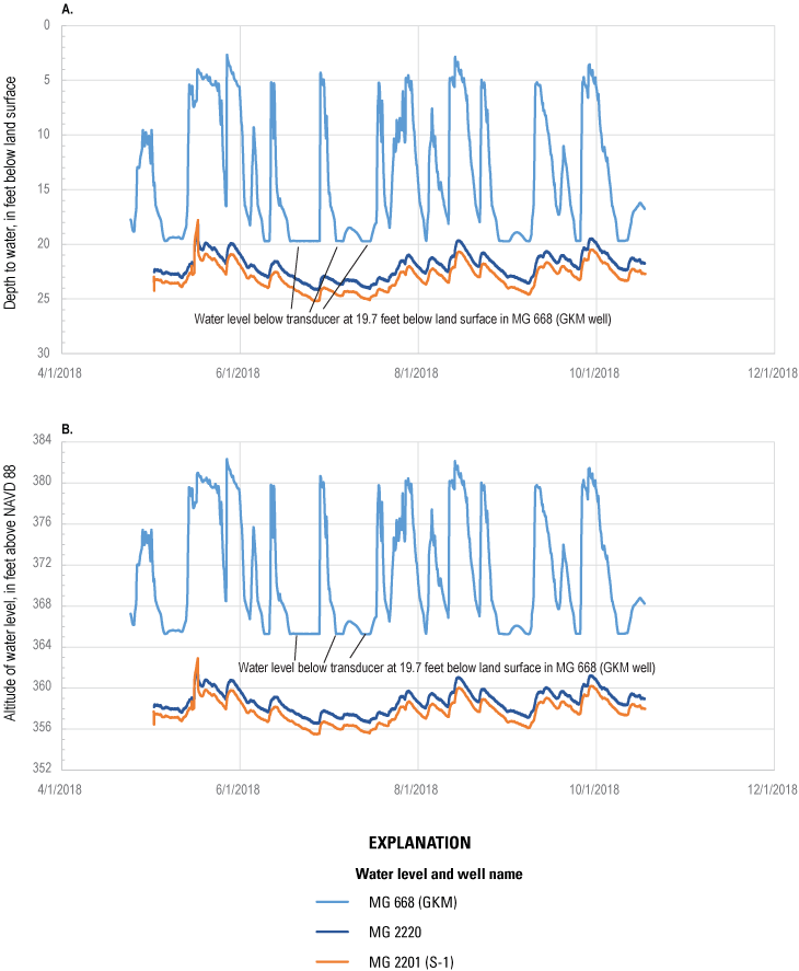 Plots depicting water levels shown as depth to water in feet below land surface and
                           as water-level altitudes for three monitoring wells at North Penn Area 1 during 2018.