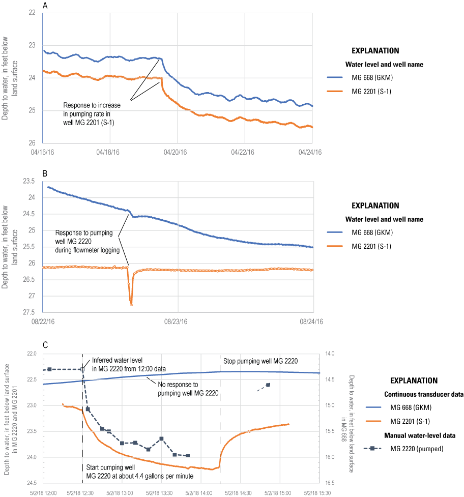 Plots of water levels for selected wells showing water-level declines in response
                           to pumping in nearby wells
