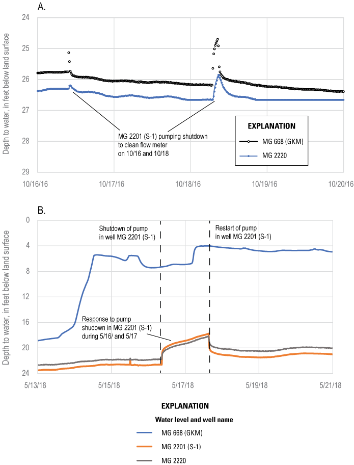 Plots of water levels for selected wells showing water-level rises in response to
                           shutdown of pumping in nearby wells