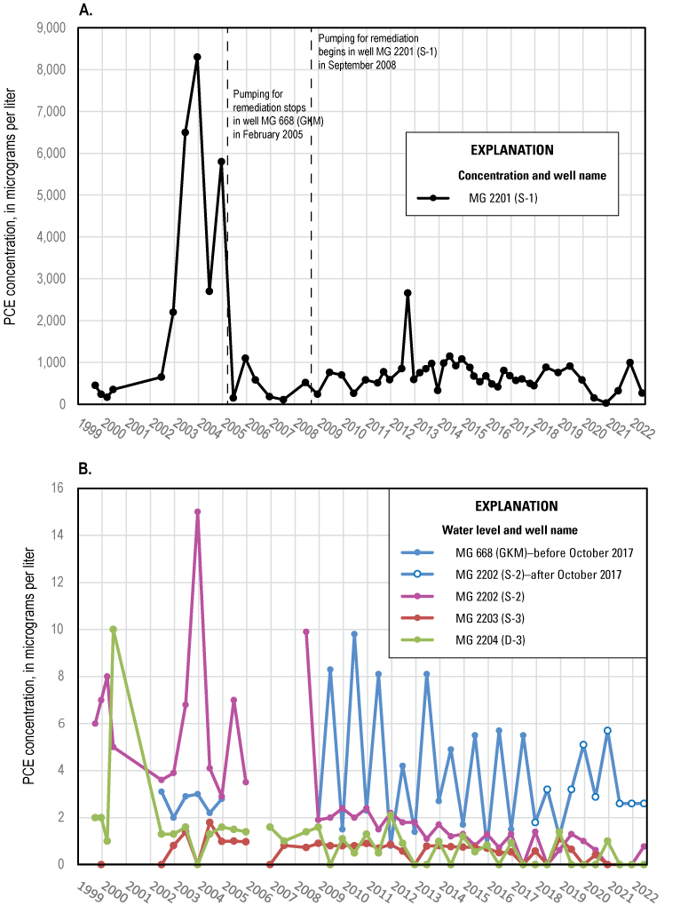 Plots showing 1999–2022 PCE concentrations in samples from monitoring wells at North
                                 Penn Area 1, with concentrations generally lower since 2006 than before 2006 and summer-winter
                                 PCE fluctuations for MG 668 (GKM) since 2009