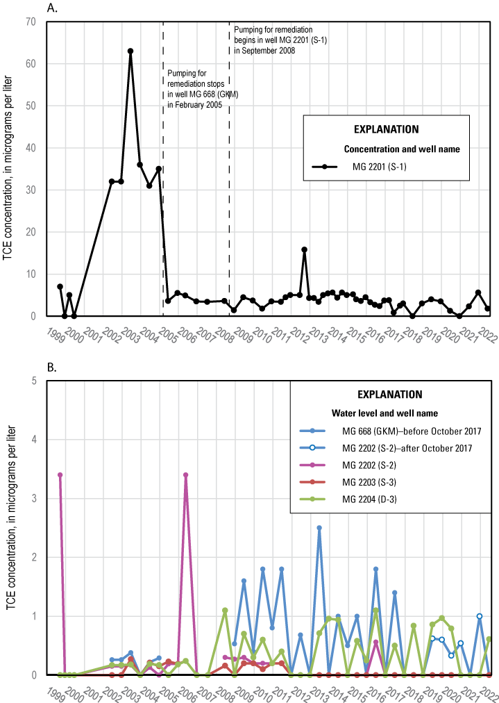 Plots showing 1999–2022 TCE concentrations in samples from monitoring wells at North
                                 Penn Area 1, with concentrations generally lower since 2006 than before 2006 and summer-winter
                                 PCE fluctuations for MG 668 (GKM) since 2009