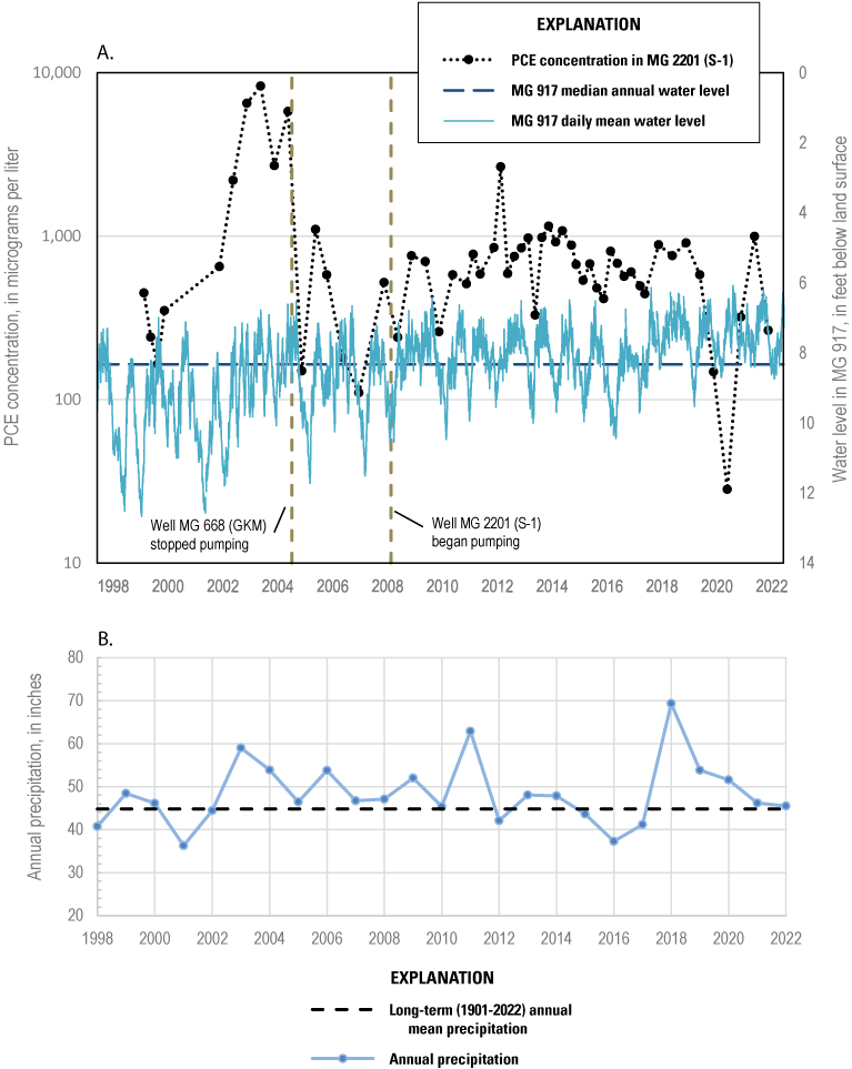 Plot showing PCE concentrations in samples from extraction well S-1 in relation to
                                 daily mean water level in long-term observation well MG 917 and to annual precipitation