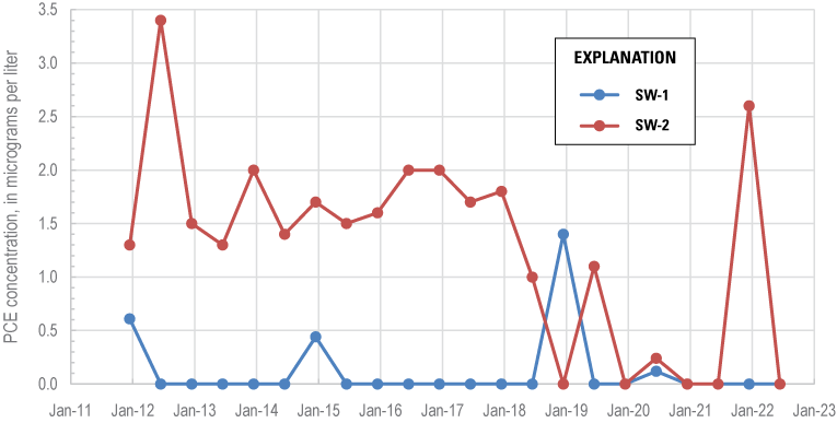 Plots showing higher concentrations of PCE in samples from SW-2 than SW-1 during 2011-22.