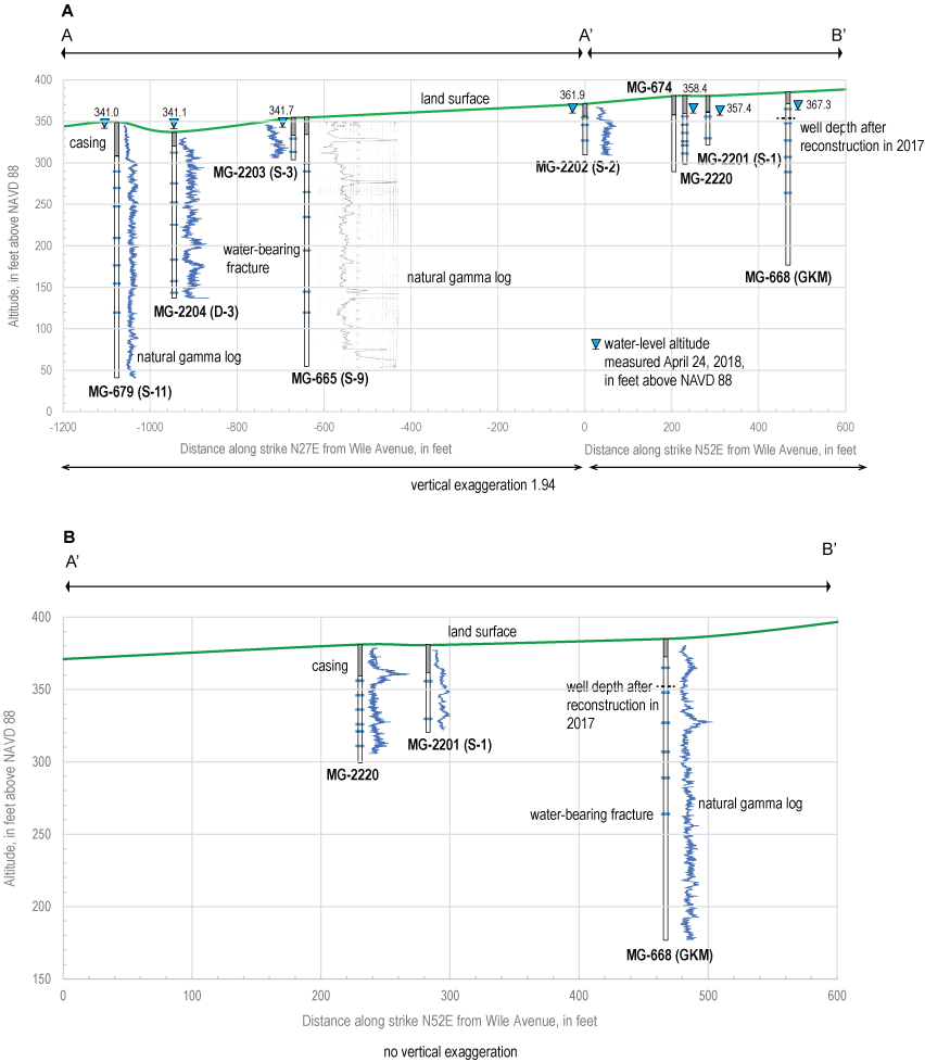 Cross sections with natural gamma logs and estimated depths of water-bearing zones
                     for selected wells at North Penn Area, shown with vertical axis as altitude in feet
                     above NAVD 88