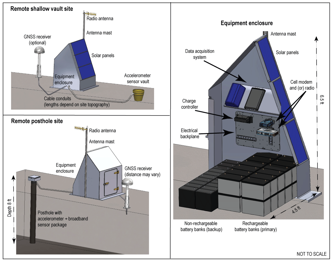 A remote shallow vault site, a remote posthole site, and the equipment enclosure are
shown.