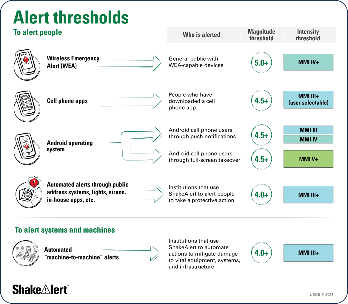 Illustration of the different magnitude and intensity alert-delivery thresholds for
various use cases.
