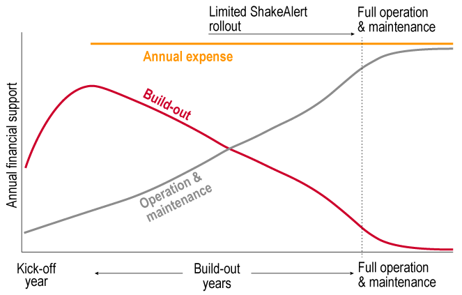 Scenario illustrating how build-out costs decrease over time as operation and maintenance
costs increase.