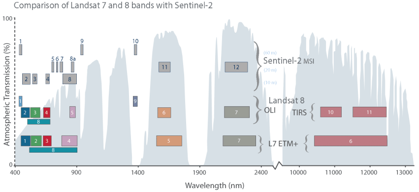 Comparison of Landsat 7 and Landsat 8 spectral bands with Sentinel-2 bands plotting
                        bandwidth in nanometers on the x-axis and percentage atmospheric transmission of the
                        y-axis.