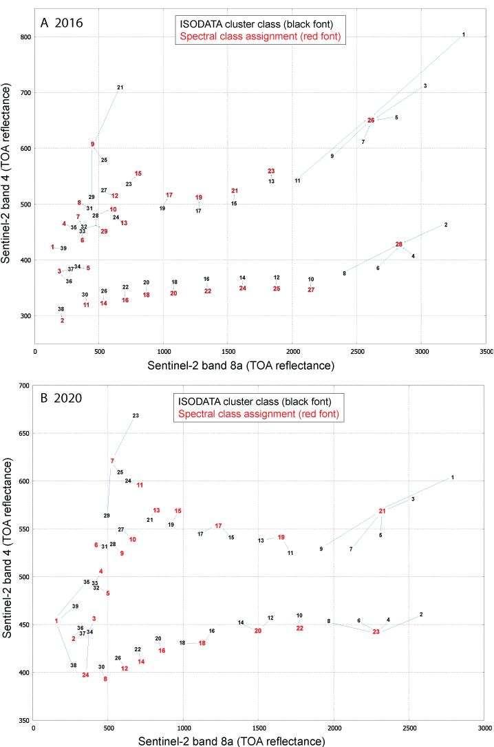Examples (2016 top panel and 2020 bottom panel) of a spectral biplot showing cluster
                        class means plotted on top of mean atmosphere reflectance of two selected spectral
                        bands (band number 8a on the x-axis and band number 4 on the y-axis).