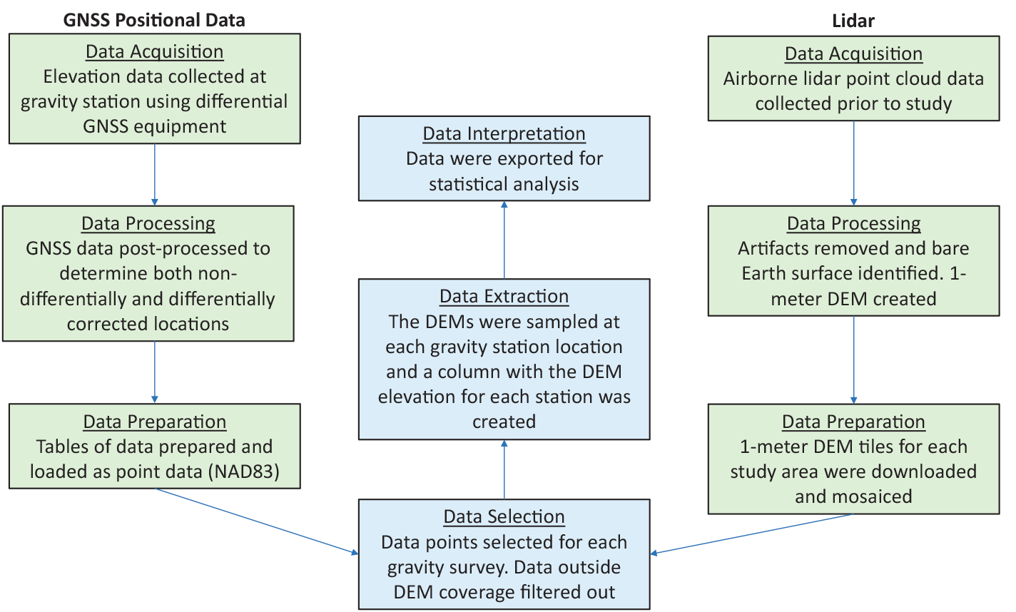 Three process steps shown for GNSS data, three steps shown for lidar data, and three
                     process steps are common to both.