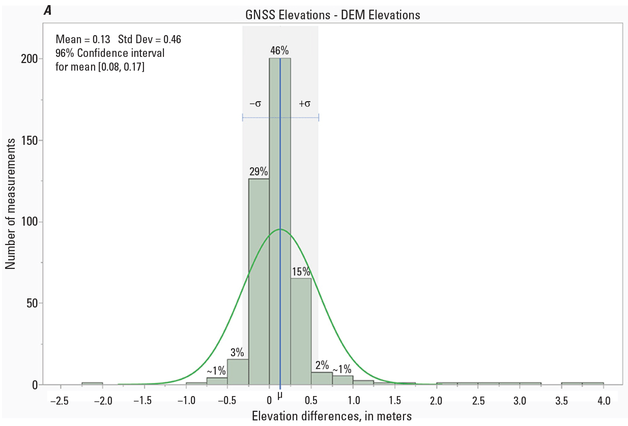 The distribution curve is also shown for both graphs.