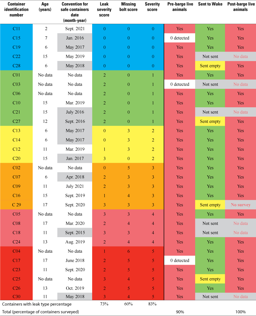 14. A color-coded table with container integrity severity scoring and live animal
presence during inspections in Honolulu and at Wake Atoll.