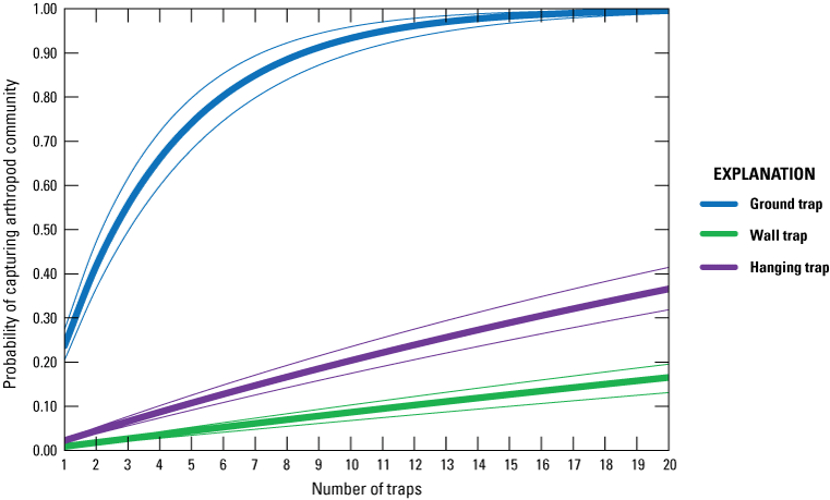 35. Graph showing capture probabilities for ground compared to wall and hanging glue
boards.