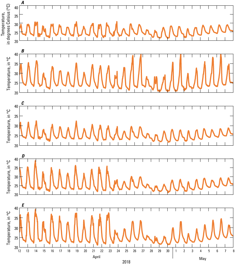 36. Graphs of temperature logger data from invertebrate trial.