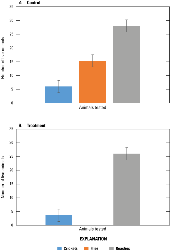 37. Histograms showing survivorship of crickets, flies, and cockroaches in the control
and treatment group.