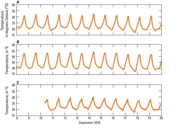 39. Graphs of temperature logger data from invertebrate trial.