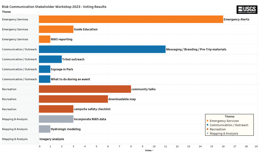 Horizontal bar graph show dot voting results of risk communication topics, grouped
by theme