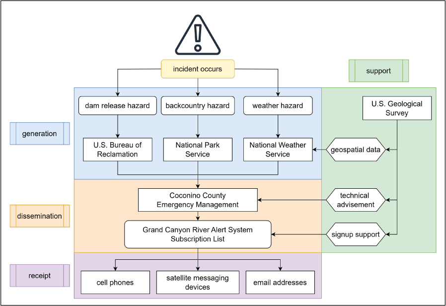 Flowchart depiction of the Grand Canyon River Alert System framework including roles
and responsibilities for each organization involved