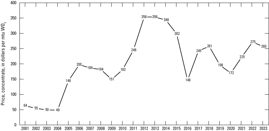 The price of tungsten trioxide concentrate per metric ton unit had a low of 49 dollars
                     in 2004 and a high of 358 dollars in 2011 and 2012; 1 metric ton unit of tungsten
                     trioxide contains 7.93 kg of tungsten.