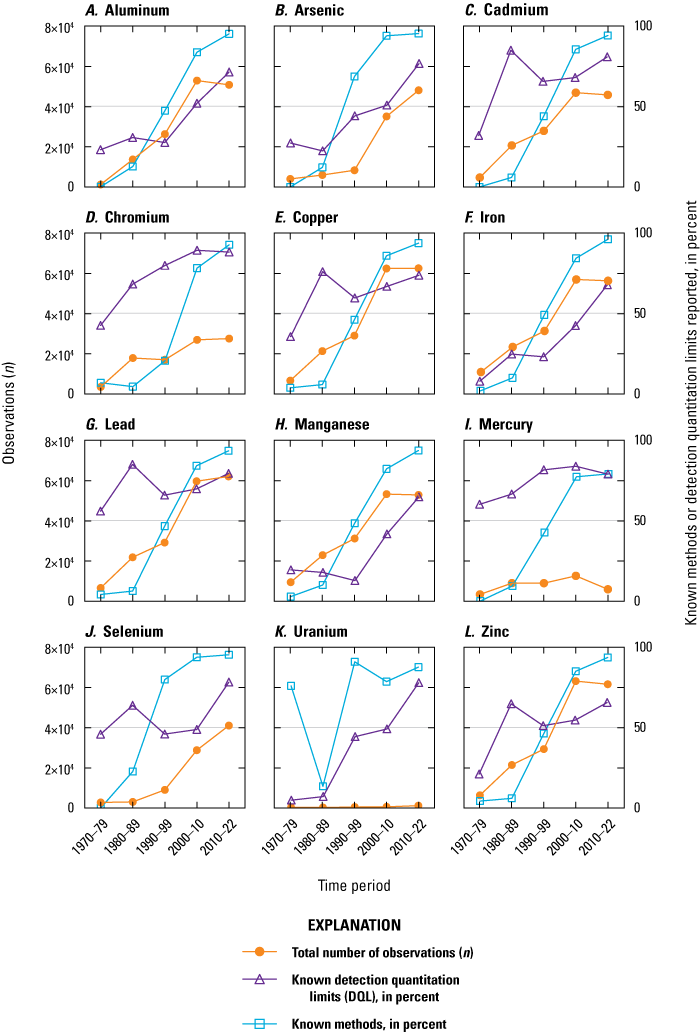 Plots showing the number of observations for each element, by time period, with lines
                     indicating the percentage of methods or DQL reported.