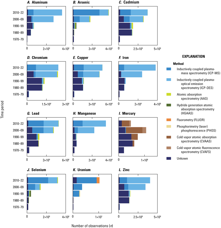 Horizontal stacked bar plot highlighting the number of observations for each method,
                     by element and time period, with different colors representing various methods.