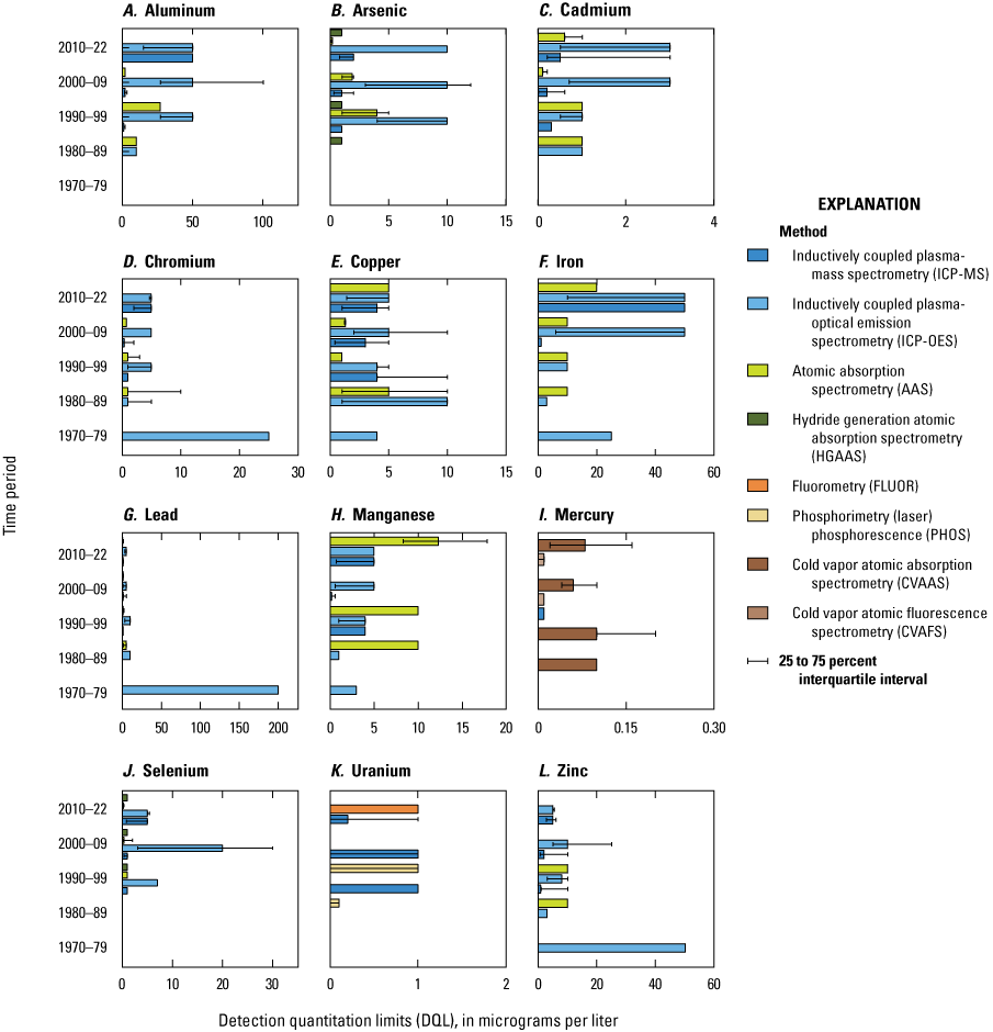 Horizontal stacked bar plot highlighting the detection quantitation limit for each
                     element, with different colors representing various methods across different time
                     periods.