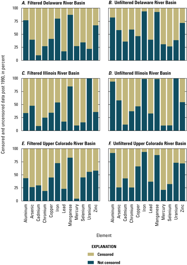 Stacked bar plots highlighting the distribution of noncensored and censored data for
                     each element, categorized by the three study basins and by filtered and unfiltered
                     fraction.