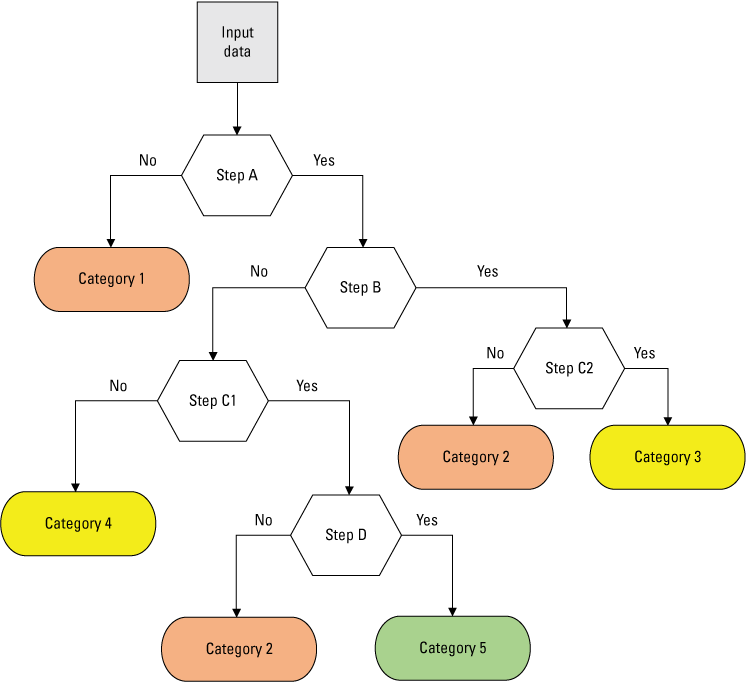 Diagram of the decision tree highlighting the five categories and five steps.