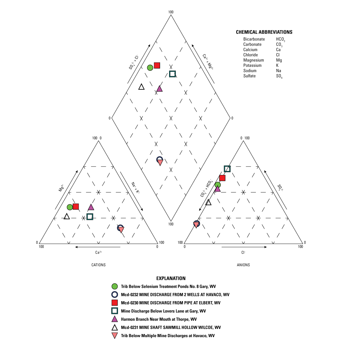 Sites sampled have a predominantly calcium-magnesium sulfate or calcium-magnesium
                        bicarbonate water type.