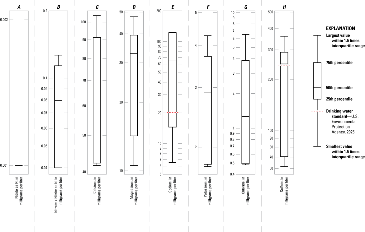 Median concentrations of sulfate and sodium typically exceeded drinking water standards.