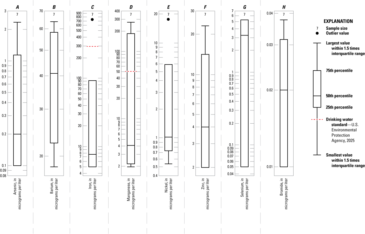 Median concentrations of iron and manganese typically do not exceed drinking water
                        standards.