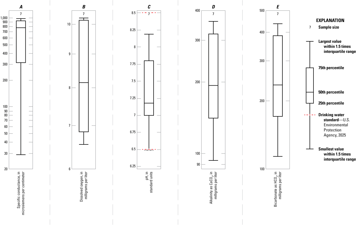 pH is typically within EPA drinking water standards.