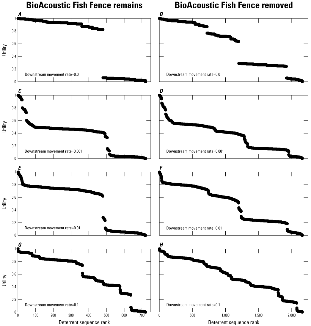 Y-axis shows utility and x-axis shows deterrent sequence rank. For all graphs, the
               lower the deterrent sequence rank, the higher the utility.