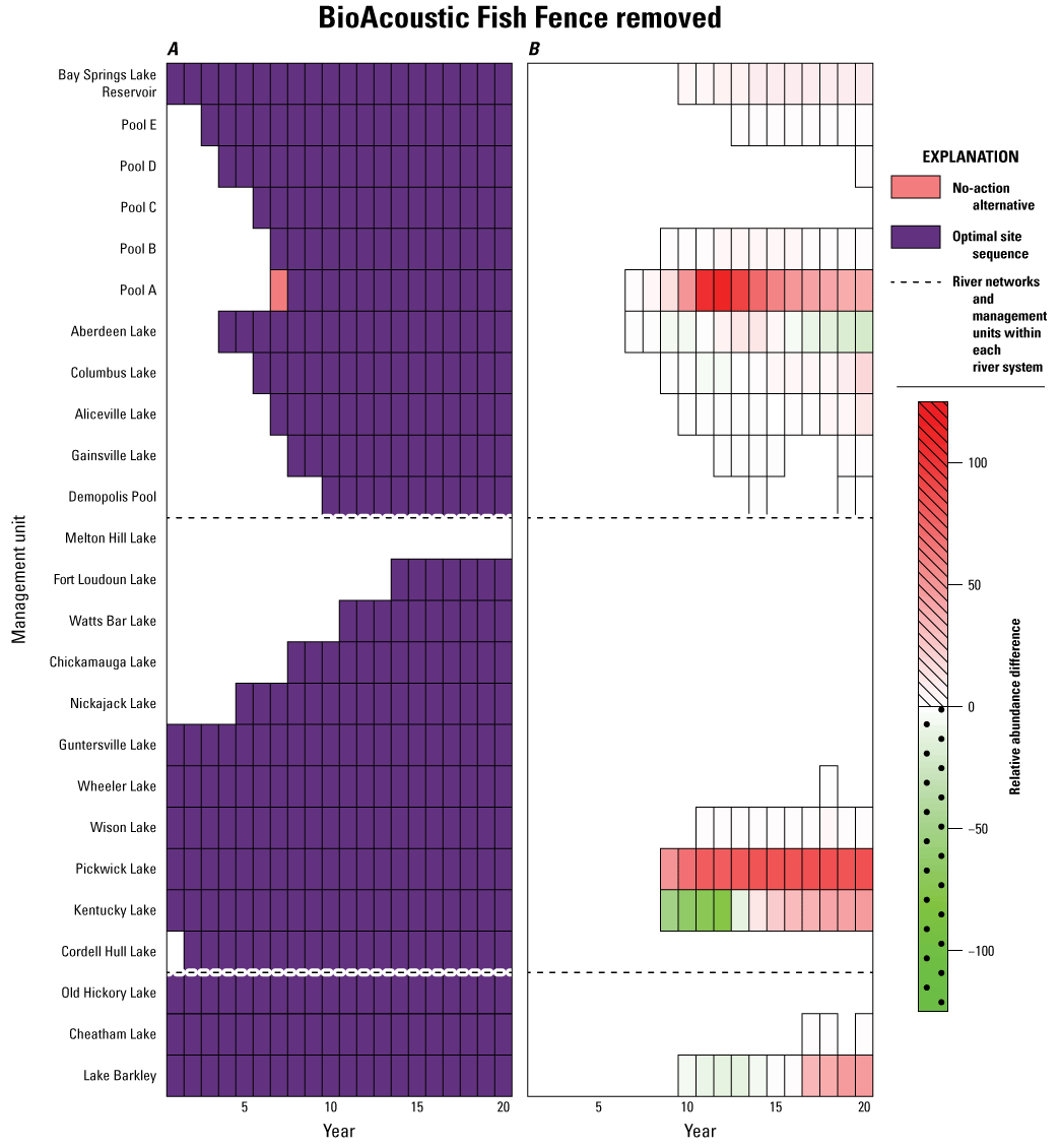 Relative abundance difference  ranges from below negative 100 to greater than 100.
                     Optimal site sequence and no-action alternative are also shown. 