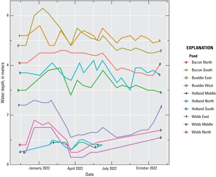 2. Water levels in the managed ponds were variable over time.