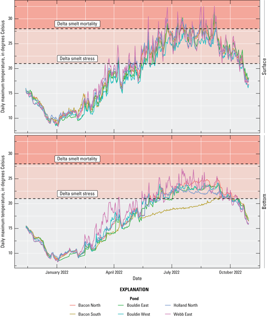 3. Seasonal water temperature in the managed ponds closely resembled seasonal patterns
in air temperature.