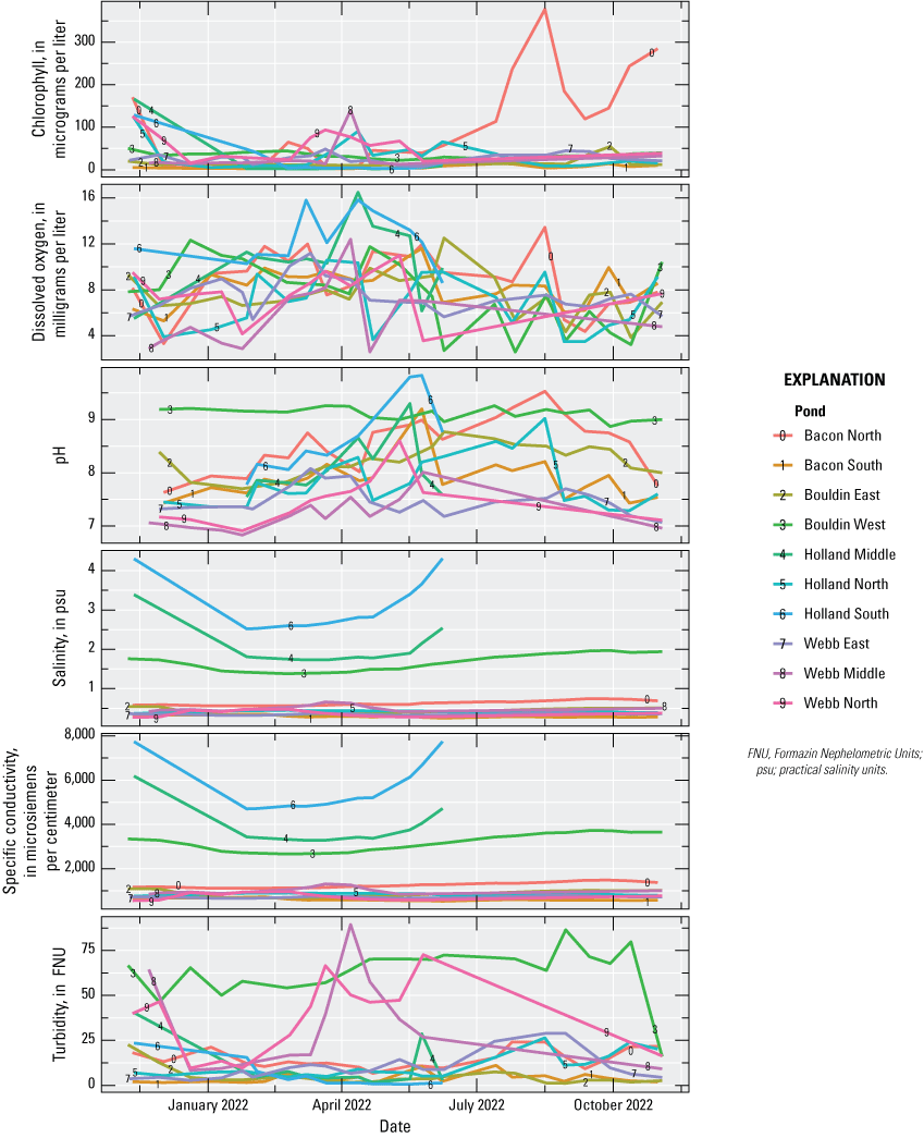 4. Variability within and among the ponds in water quality characteristics.