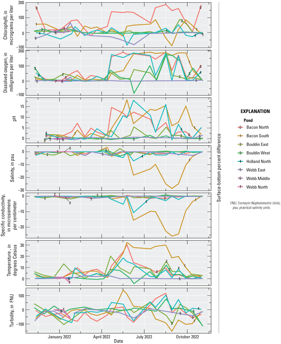 5. Vertical stratification occurred in ponds that were greater than 1.5 meters in
depth.